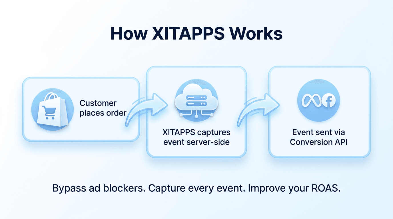 How XITAPPS works: Customer places order → XITAPPS captures event server-side → Event sent via Conversion API